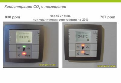 Концентрация CO2 в помещении